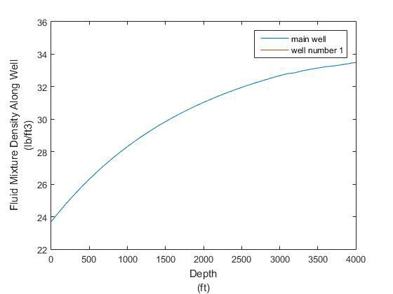 Figure 7: Pressure Gradient vs Depth.