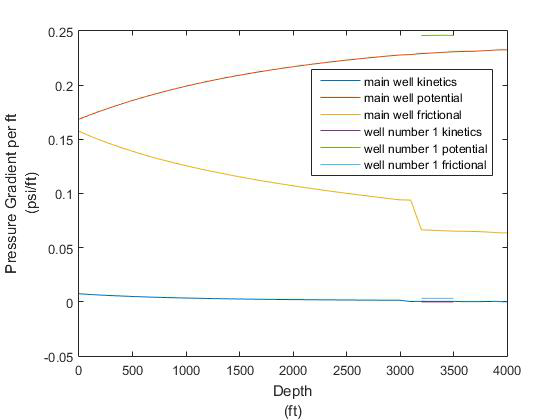Figure 8: Fluid Mixture Density vs Depth.