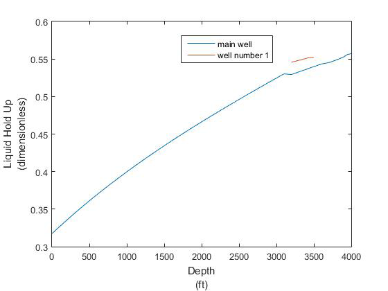 Figure 9: Liquid Hold Up vs Depth.