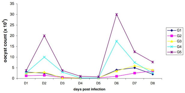 Figure 1: Total Oocyst Count.