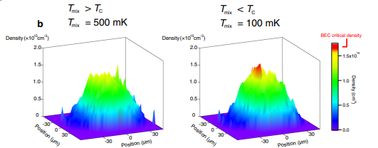 Figure 10: BEC observed by Bigagli et al [16] in dipolar NaCs molecules enabled by microwave shielding. Note that (a), (b) indicate the evaporative cooling of NaCs molecules from a thermal cloud to a BEC. The molecules are held in an optical dipole trap and dressed by circularly polarized (σ +) and linearly polarized (π) microwave fields.