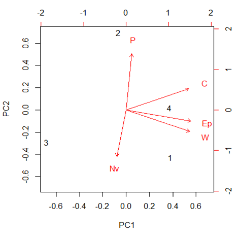 Figure 2: Distribution of birds in the five habitats, W – Wetland: Nv – Native vegetation: Ep – Eucalyptus plantation: P – Pasture and C – Cropland. The number associated to the letters represents the year seasons where: 1 – Winter: 2 – Spring: 3 – Summer and 4 – Autumn.
