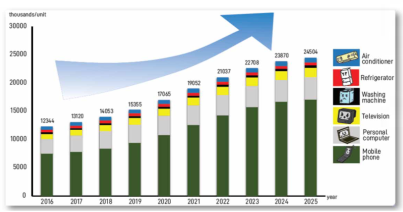 Figure 1: As could be seen from the breakdown in Figure 1, the highest volume of e-waste is generated from old mobile phones followed by personal computer, television , air conditioner and refrigerator. With such volume of e-waste generated by households, it important that a system be put in place for e-waste management. The high demand for electronic and electrical equipment among Malaysians have been adduced as the major cause in the rise of e-waste generation over the years [7]. Another factor that has been attributed to the high volume of e-waste is the very fact that Malaysia, is an attractive country for illegal dumping of e-waste [8].