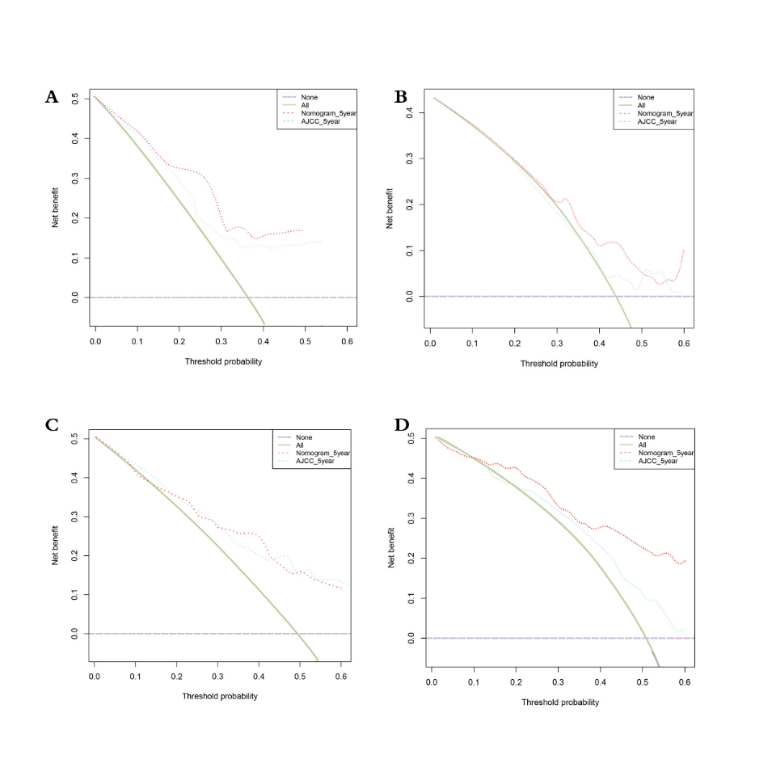 Figure 4: Decision curve analysis (DCA) for the nomogram model and the AJCC staging system in the training cohort (A-B) and validation cohort (C-D) for predicting 3- and 5-year OS.