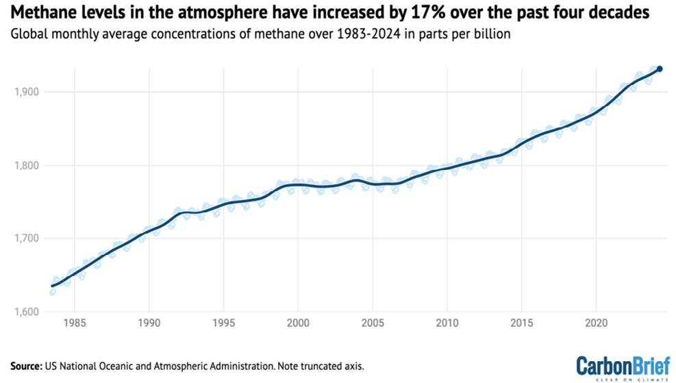 Figure 2: Methane Levels from 1983-2024 [17].