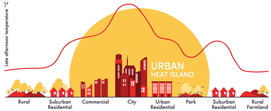 Figure 3: Visual of the Urban Heat Island Phenomena. Older adults are especially vulnerable to negative health consequences resulting from heat exposure, due to a lack of physiological, social, cognitive, and behavioral resources [27].