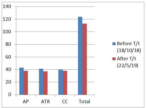 Figure 1: Disease condition of the patient before and after treatment.
