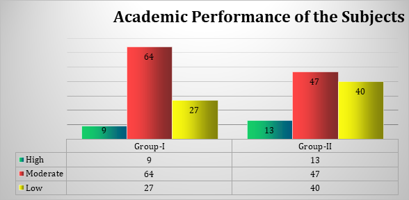 Figure 1: Impact of the Covid-19 Pandemic on the Academic Performance of the respondents.