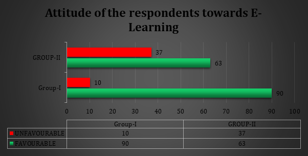 Figure 2: Impact of the COVID-19 Pandemic on the Attitude of the Respondents towards E-Learning.