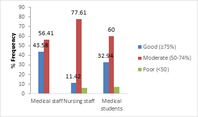 Figure 1: Comparison of knowledge level of healthcare professionals.