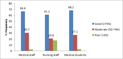 Figure 2: Comparison of Attitude level of healthcare professionals.