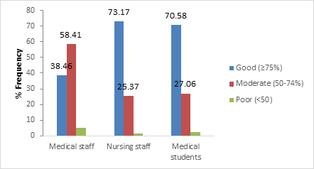 Figure 3: Comparison of practice level of healthcare professionals.