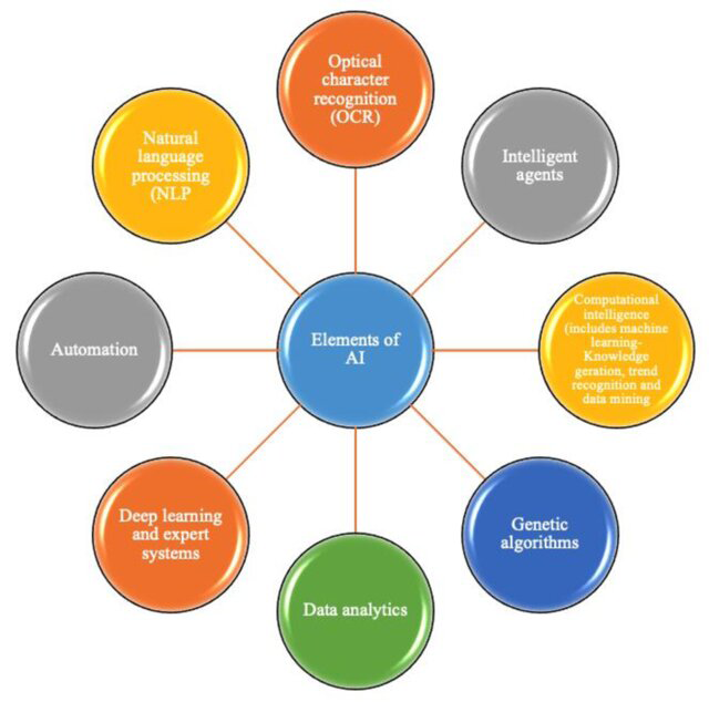 Figure 1: Artificial Intelligence (AI) Elements [3].