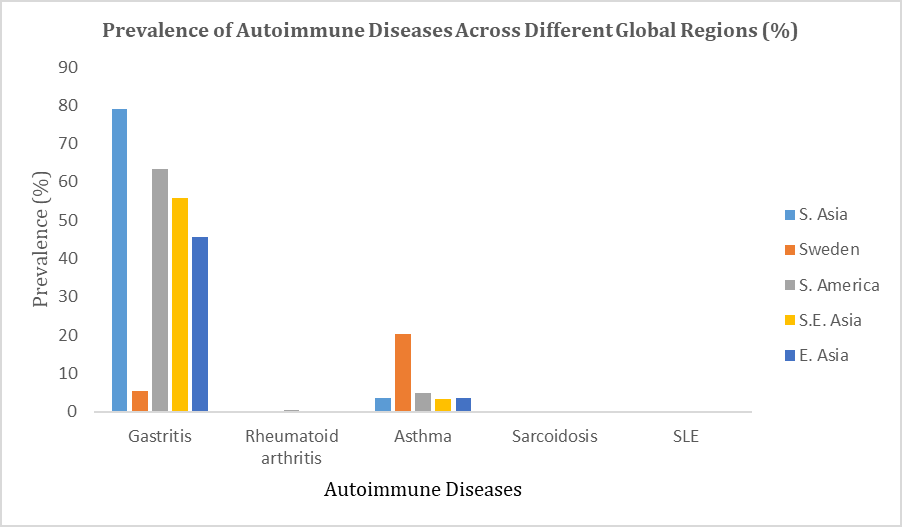 Figure 3: Regional Prevalence of Selected Autoimmune Diseases and Associated Conditions Across Geographic Regions.
