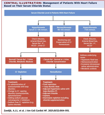 Figure 9: Mangemnet of patients with heart failure based on their sserum chloride status.