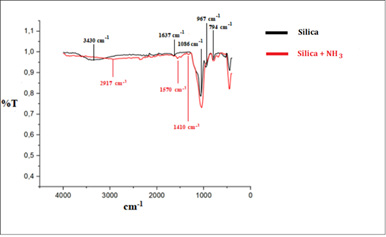 Figure 1: FT-IR spectra of silica aerogel before and after APTES.