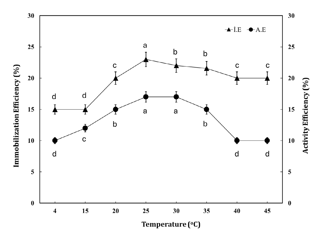 Figure 5: Temperature optimization of laccase immobilized on silica aerogel by covalent binding method (I.E: Immobilization efficiency; A.E: Activity efficiency). The means having the same superscript letters are not significantly different by One- way ANOVA (Duncan)test (P < 0.05).