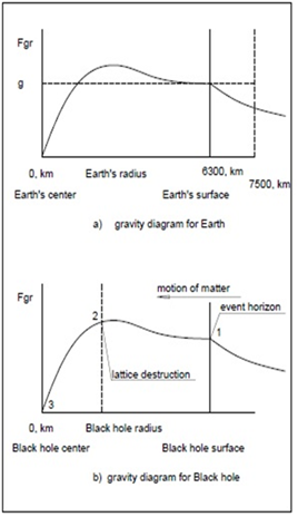 Figure 2: Model of the distribution of temperature for the Earth and the Black Hole.
