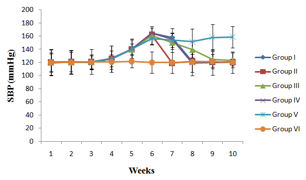 Figure 1: Effect of salt diet and nutraceutical supplementation on systolic blood pressure of salt- loaded rats Week 1-6: salt diet only, week 6-10: salt diet plus supplements, Group I: salt loaded treated with 250mg/kg of nutraceutical, Group II: salt loaded treated with 500mg/kg of nutraceutical, Group III: salt loaded treated with 10mg/kg of nifedipine, Group IV: salt loaded treated with 500mg/kg of nutraceutical + 10mg/kg of nifedipine, Group V: salt-loaded untreated, Group VI: control.