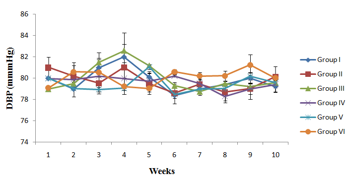 Figure 2: Effect of salt diet and nutraceutical supplementation on diastolic blood pressure of salt- loaded rats Week 1-6: salt diet only, week 6-10: salt diet plus supplements, Group I: salt loaded treated with 250mg/kg of nutraceutical, Group II: salt loaded treated with 500mg/kg of nutraceutical, Group III: salt loaded treated with 10mg/kg of nifedipine, Group IV: salt loaded treated with 500mg/kg of nutraceutical + 10mg/kg of nifedipine, Group V: salt-loaded untreated, Group VI; control.