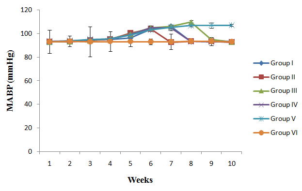 Figure 3: Effect of salt diet and nutraceutical supplementation on mean arterial blood pressure of salt-loaded rats. Week 1-6: salt diet only, week 6-10: salt diet plus supplements, Group I: salt loaded treated with 250mg/kg of nutraceutical, Group II: salt loaded treated with 500mg/kg of nutraceutical, Group III: salt loaded treated with 10mg/kg of nifedipine, Group IV: salt loaded treated with 500mg/kg of nutraceutical + 10mg/kg of nifedipine, Group V: salt-loaded untreated, Group VI: control.
