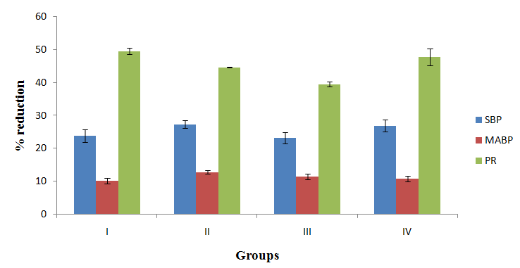 Figure 6: The mean percentage reduction in SBP, MABP and PR of salt loaded rats’ supplemented with nutraceutical. SBP-systolic blood pressure, MABP-mean arterial blood pressure, PR-pulse rate, Group I: salt loaded treated with 250mg/kg of nutraceutical, Group II: salt loaded treated with 500mg/kg of nutraceutical, Group III: salt loaded treated with 10mg/kg of nifedipine, Group IV: salt loaded treated with 500mg/kg of nutraceutical + 10mg/kg of nifedipine, Group V: salt- loaded untreated, Group VI: control. The result of mean percentage protection against atherogenesis is presented in Figure 7. The result indicated (76.5±2.13%) mean average percentage protection in all the groups supplemented with nutraceutical while non-supplemented group gave the lowest (13.02±1.77%) protection against atherosclerosis.