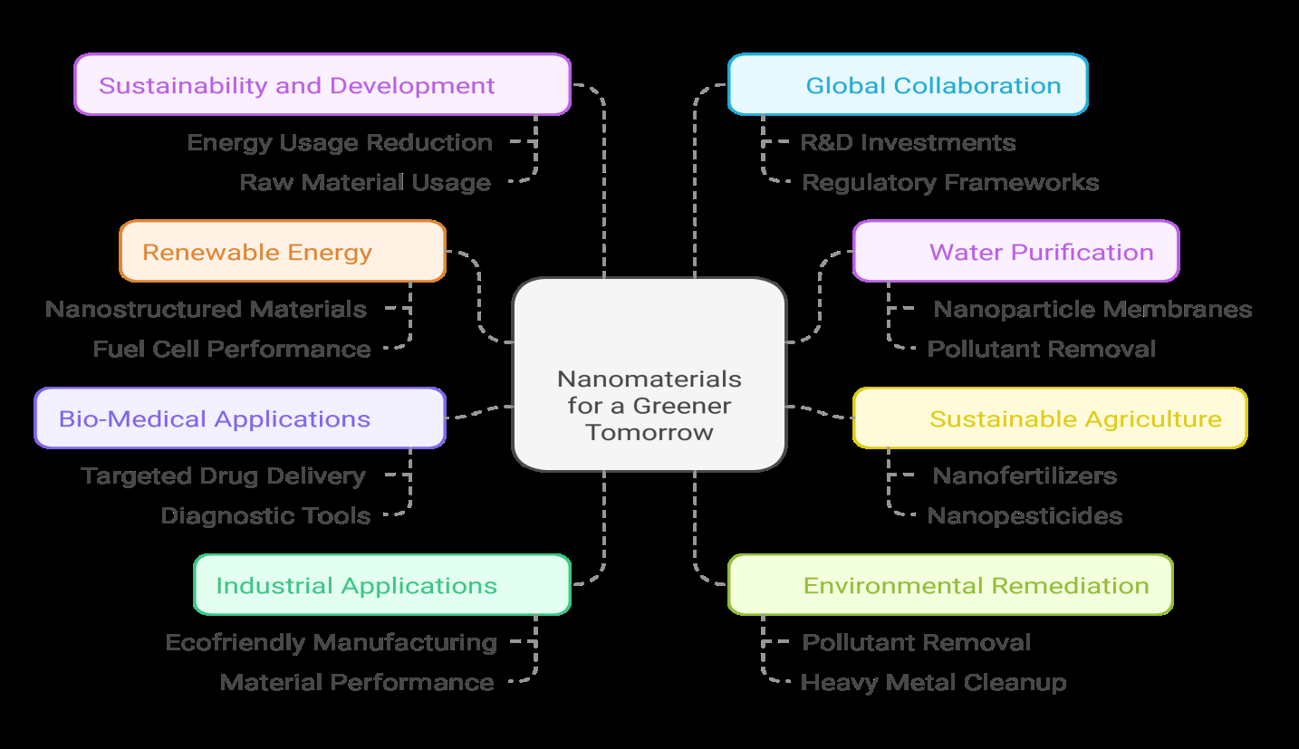 Figure 1: Various Nano Materials for Greener Tomorrow.