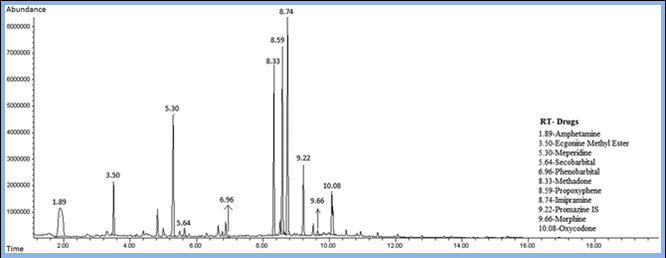 Figure 5: Drug Screening in Urine by Using GC- MS.