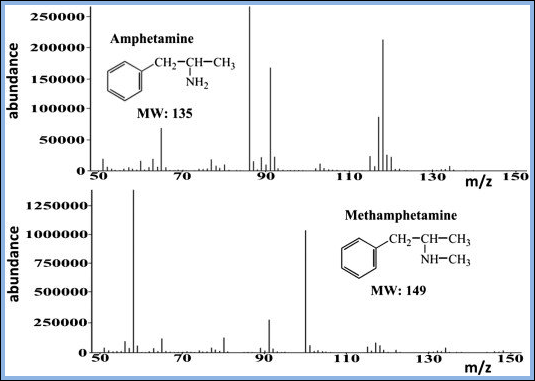 Figure 6: GC–MS Analysis of Amphetamine and Methamphetamine.