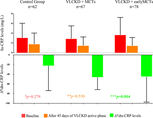 Figure 1: ** Courtesy ref no -26-Changes in hs-CRP concentrations in the three study groups. One-way ANOVA and post hoc test for multiple comparisons (Bonferroni). A p-value in bold type denotes a significant difference (p < 0.05). * hs-CRP concentrations in the three groups at baseline. ** hs-CRP concentrations in the three groups after 45 days of VLCKD active phase. *** The absolute percent change of hs-CRP concentrations in the three groups.