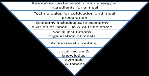 Figure 1: Engendering Human Ecology. Meal culture, like all other phenomenon of the interplay of nature-culture can be placed in the middle of the human ecological triangle [63,64,19,20]. Human beings exploit their environments by developing and using technologies. The relationship of human beings with their social environment is based on communication. It is a combination of material and intangible culture, along with social institutions Steward (1955) [10], that depends on the resources, the technology that is used, and the social institutions. The communication system with the human need for social acceptance has to be seen as equally important as the need for existence. This is why I have modified the human ecological triangle as the Nature-Culture arrangements that operate with two dynamic motivations. The assumption is that human beings depend as much on their material needs as they are longing for social acceptance. A German philosopher, Axel Honneth, even gives priority to the idea of social acceptance in his theory, by highlighting “The Struggle for Recognition” [65]. For him, social recognition is the incentive for most of human activities. I think a concept of dual basic needs have to be considered as equal forces in shaping our cultural development and all human activities. And eating is one of the very basic actions [23,66,67,45,46,]. It is within this human-nature-environmental-constellation, where our concepts of meal habits and livelihood, as well as gender order are constructed [21,20]. Respecting these dimensions will help to understand (“sinnverstehen”) people’s decision making processes and choices. I had developed a first draft of the human and cultural ecological triangle in an earlier publication in order to Social institutions Agencies Communication Need for social include and respect the socio-cultural dimensions in development studies [68]. A human and cultural ecological approach in meal culture can also be visualized as an inverted pyramid or a funnel with seven layers [19], where the division of labor, the local knowledge, the political power structure, and gender relations are encompassed. A combination with the concept of gender order is present in my article: “A Human Ecological Approach to Ester Boserup. Steps towards Engendering Agriculture and Rural Development” [20]. I have explained the main dimensions of the extended pyramid and the different steps in my contribution about: “Meal Politics, Meal Security and Meal Culture” [19,61,69]. There a methodology to investigate in meal culture research that can be used as an analytical framework is presented that can be used for field studies in Kenya as well. It is based on the extended human ecological pyramid with a funnel of seven steps: