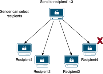 Figure 1: Multicast Cryptography.
