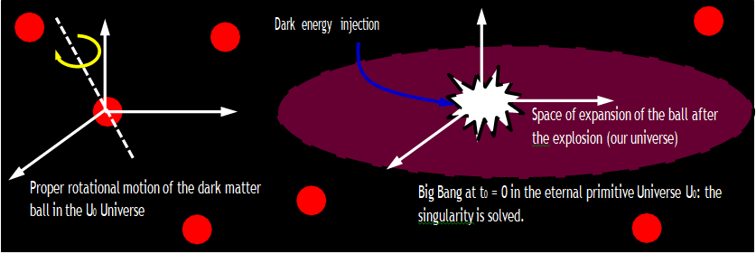 Figure 2: Universe U0 where the Big Bang probably occurred at time t0 = 0. So there is no singularity. Our universe from the Big Bang has since expanded into the primitive eternal universe U0 [15].