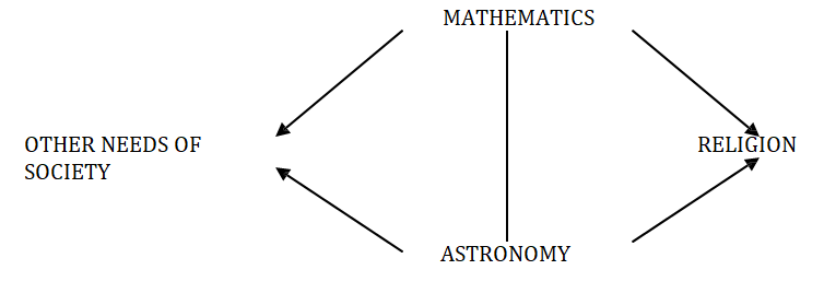 Figure 1: Relation between Mathematics and Astronomy.