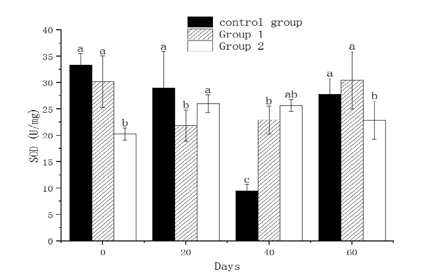 Figure 1: Effect of different gingerol feeding frequencies on the body length of _M. nipponense._ No same lowercase letters indicate statistically significant differences using t- test at 5% probability between each treatment.