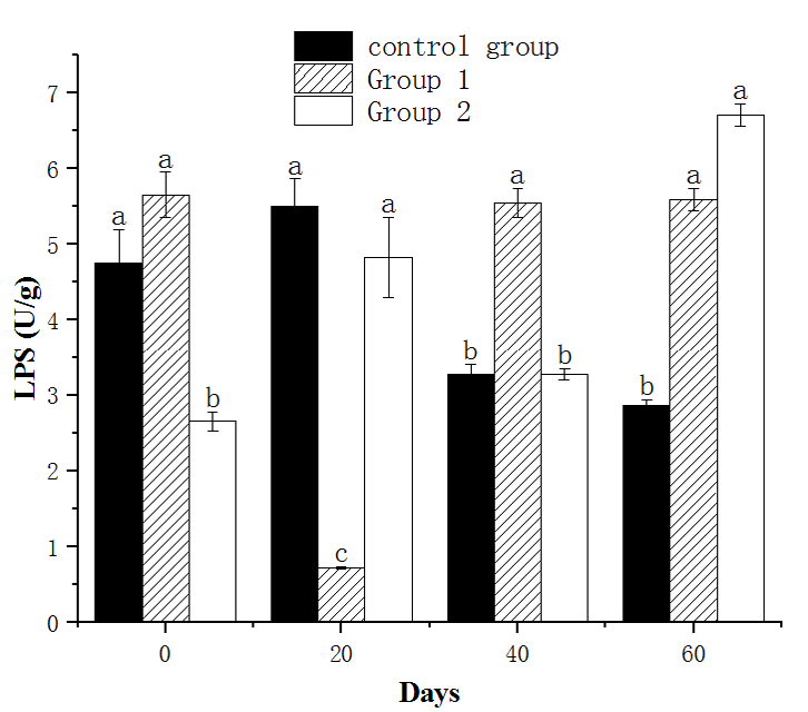 Figure 2: Effect of different gingerol feeding frequencies on the body weight of _M. nipponense._ No same lowercase letters indicate statistically significant differences using t- test at 5% probability between each treatment.
