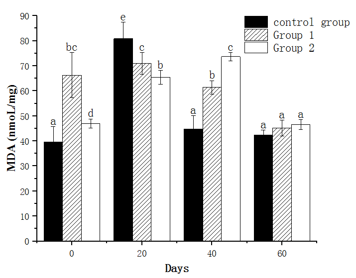 Figure 3: Effects of gingerol on SOD activity of _M._ _nipponense._