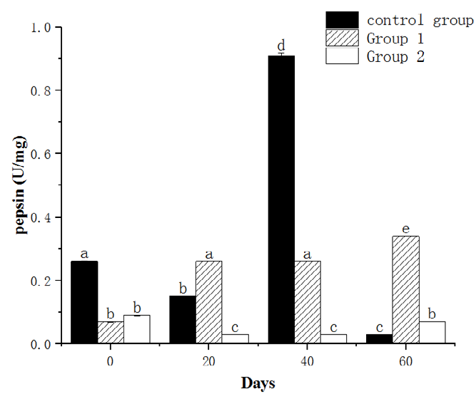 Figure 4: Effects of gingerol on malondialdehyde (MDA) content in _M. nipponense._