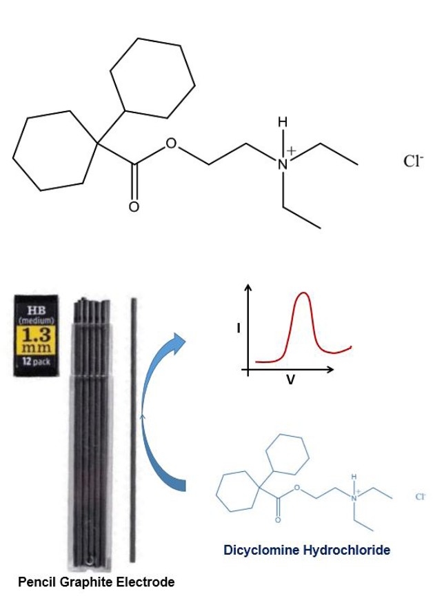 Figure 1: DH exhibited an anodic peak at 1.023 V in the forward cycle and no peak in the reverse scan suggesting that the electrochemical behavior of DH is irreversible. A well-defined anodic peak was noticed might be due to electrocatalytic behavior of PGE.