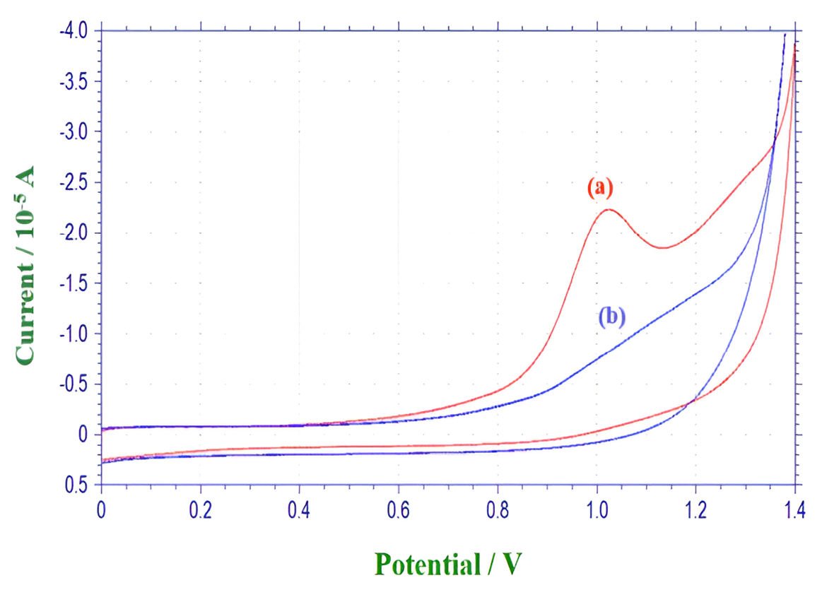 Figure 2: It Represents the Effect of Phosphate Buffer pH on Electrochemical Behavior of Dicyclomine Hydrochloride. Cyclic Voltammograms of 0.5 µM Dicyclomine Hydrochloride is Recorded at Pencil Graphite Electrode in Phosphate Buffer of pH Ranging from 3 to 11 At Scan Rate Of 0.1 V/S (a-pH 3, B-pH 5, C-pH 7, D-pH 9, and E-pH 11).