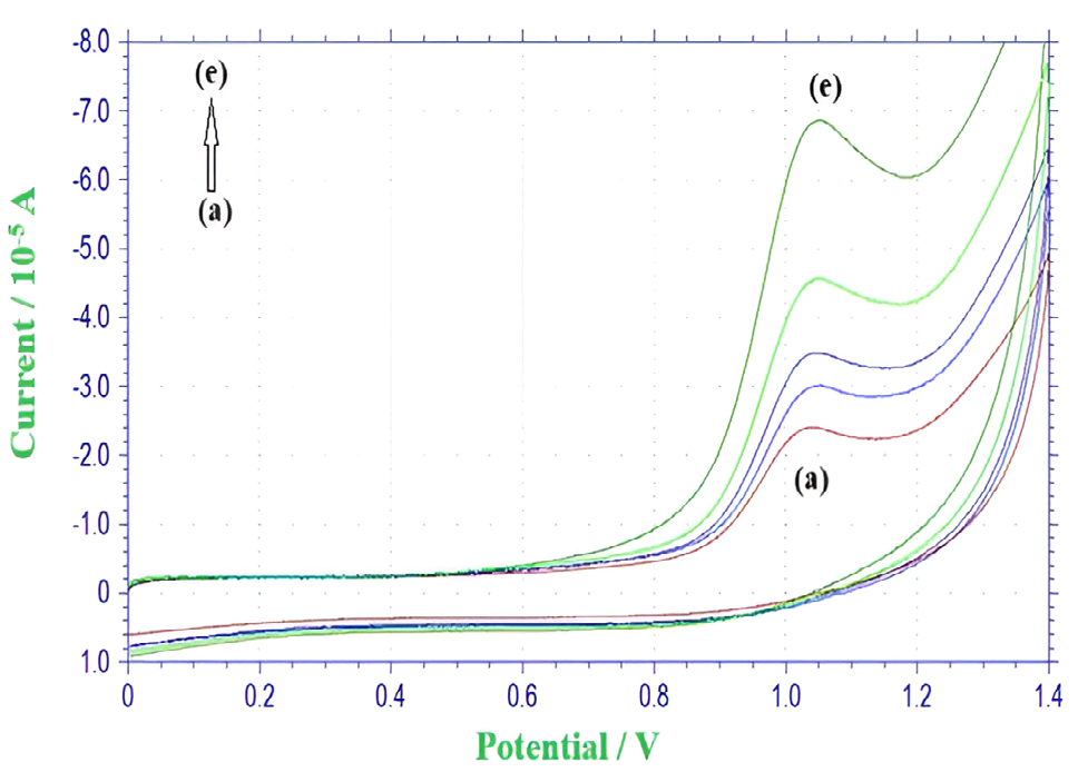 Figure 4: It Represents the Effect of Phosphate Buffer pH on Peak Current of Dicyclomine Hydrochloride.