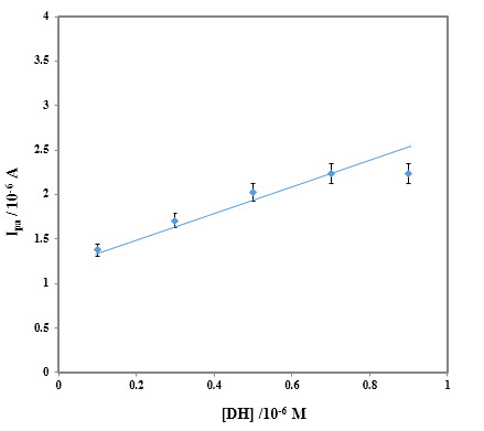 Figure 6: It Represents the Linear Dependence Peak Current of Dicyclomine Hydrochloride on Scan Rate.