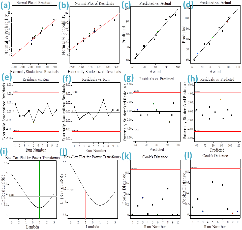 Figure 9: 3D-interaction effect plots of initial dye concentration and adsorbent doses (a,c), contour plots (b,d) for degradation of BB, and OG respectively, using g-C3N4/PVA@BiOCl.