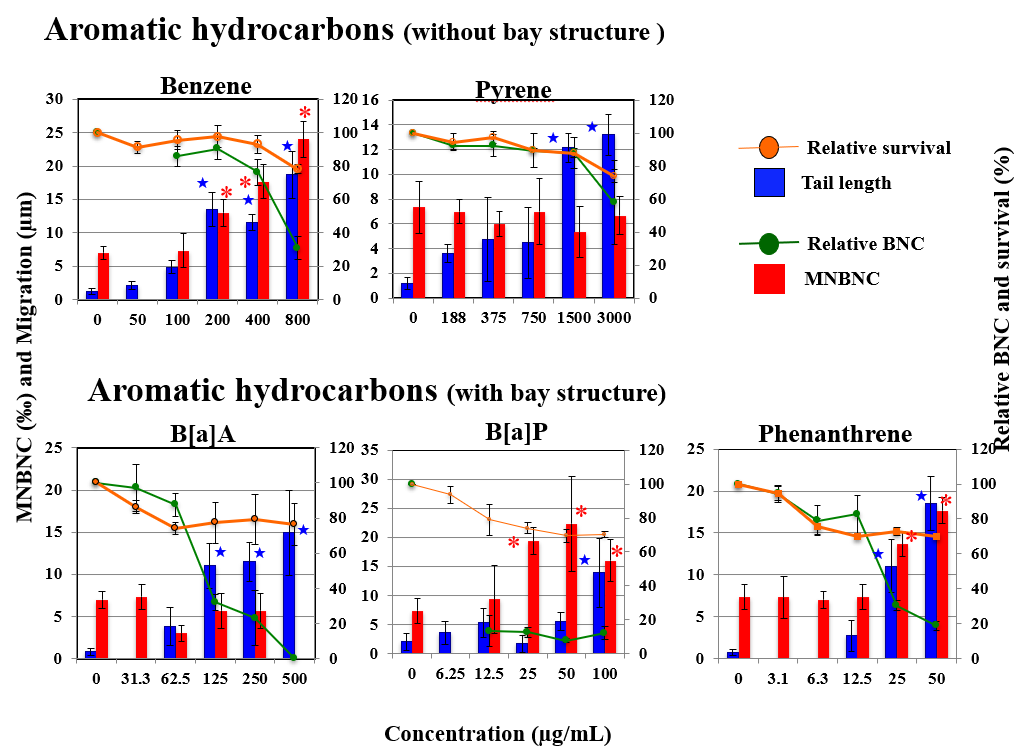 Figure 4: Classification of pro-mutagens based on the results of comet and MN test in relation to the cytotoxicity. Pro-mutagens written in red are MN-positive. Pro-mutagens written in black are MN test negative. Circled numbers are category numbers in discussion.