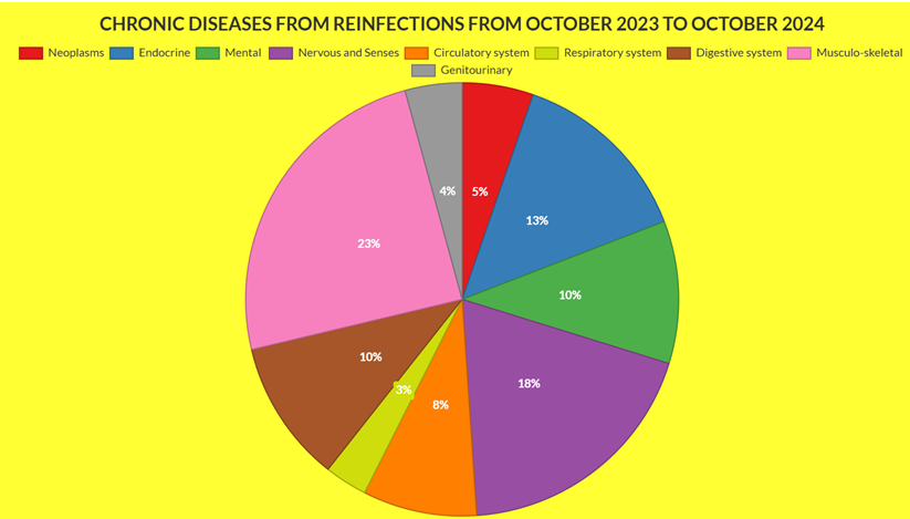Figure 1: Chronic Diseases from Reinfections from October 2023 to October 2024.