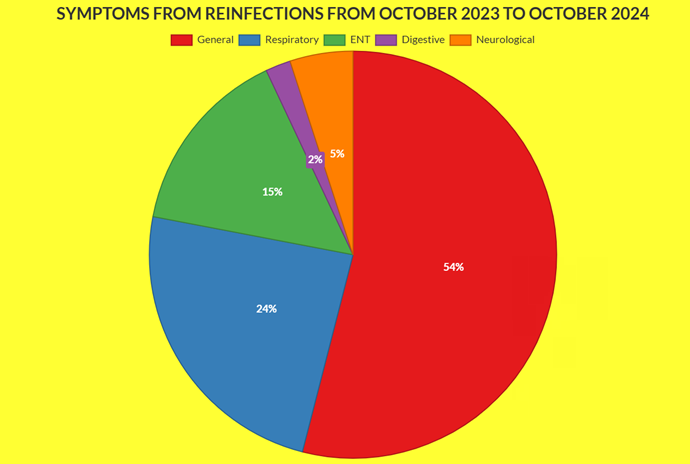 Figure 2: Symptoms from Reinfections from October 2023 to October 2024.