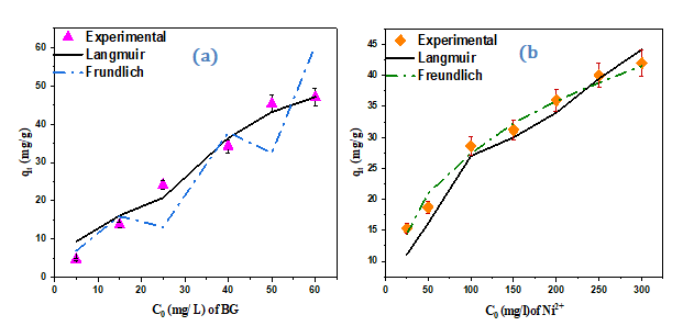 Figure 11: Comparison of the fit of the Langmuir and Freundlich isotherm models for the experimental data of adsorption of (a) BGB and (b) Ni2+ onto gC3N4/PVA@alginate beads.