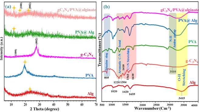Figure 3: (a) XRD patterns and (b) FT-IR spectra of the alginate, g-C3N4, PVA, PVA@alginate, and gC3N4/PVA@alginate beads.