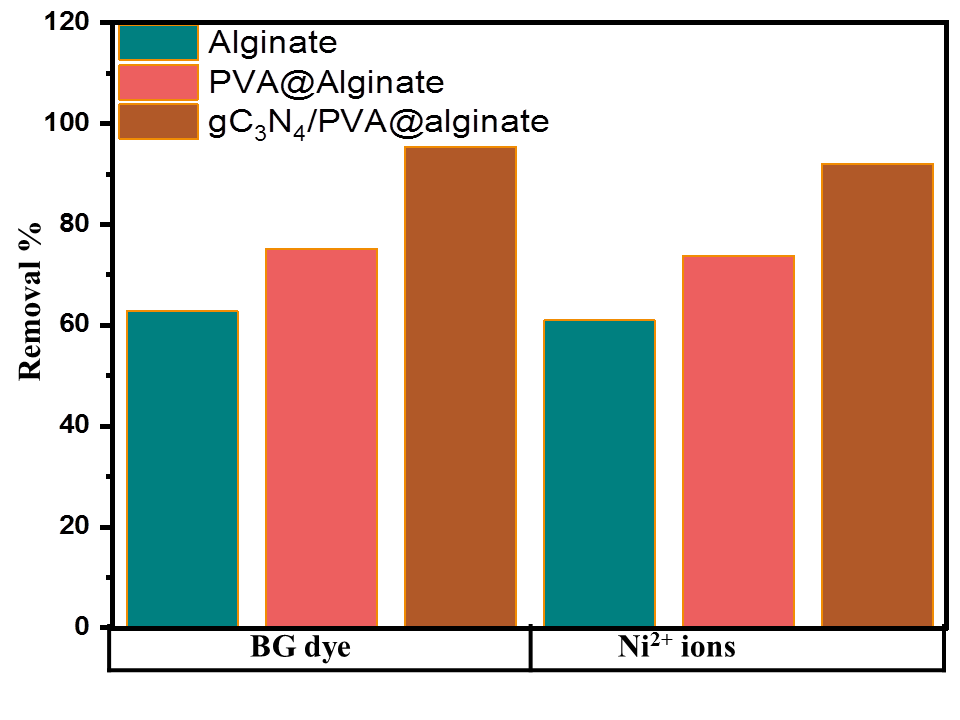 Figure 5: Adsorption efficiencies of alginate, PVA@alginate, and gC3N4/PVA@alginate beads for the removal of BG dye and Ni2+ ions.