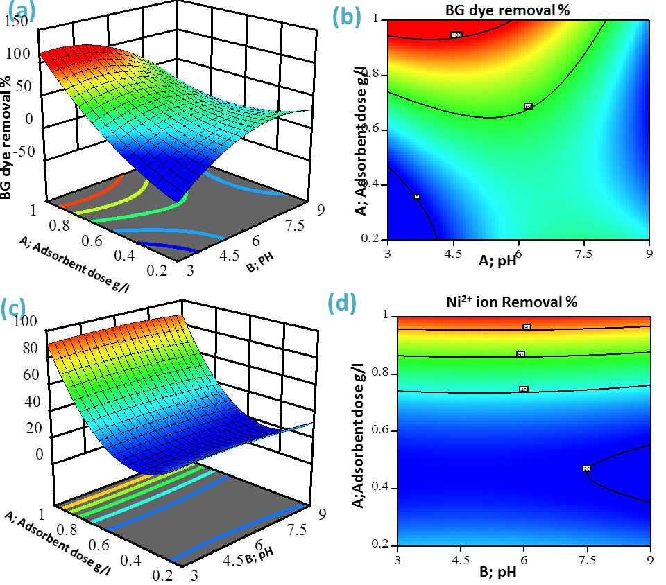 Figure 7: 3D-interaction effect plots of pH and adsorbent doses (a,c), contour plots (b,d) for adsorption of BG dye and Ni2+ ion, respectively, using gC3N4/PVA@alginate beads.